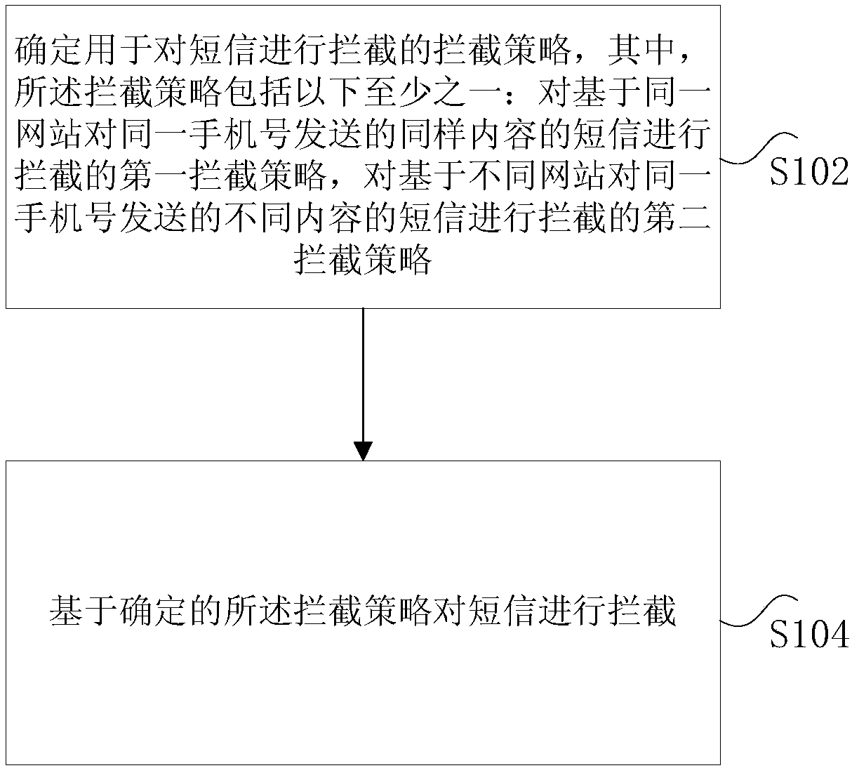 Short message intercepting method and device