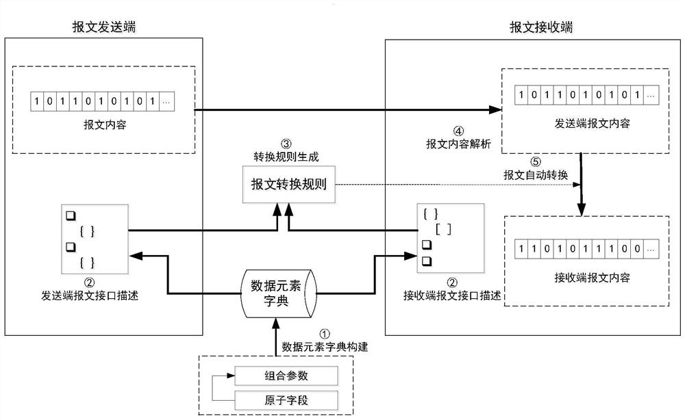 A structured message adaptive conversion method and device