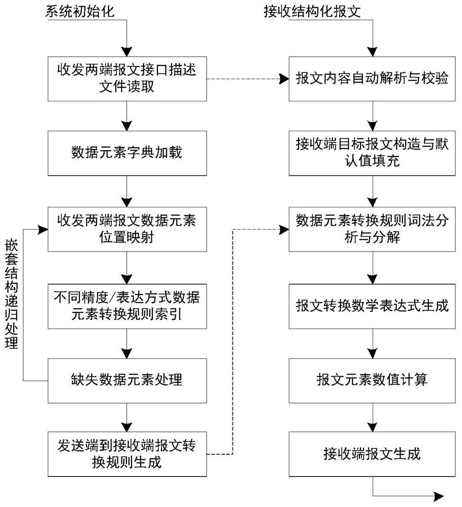 A structured message adaptive conversion method and device