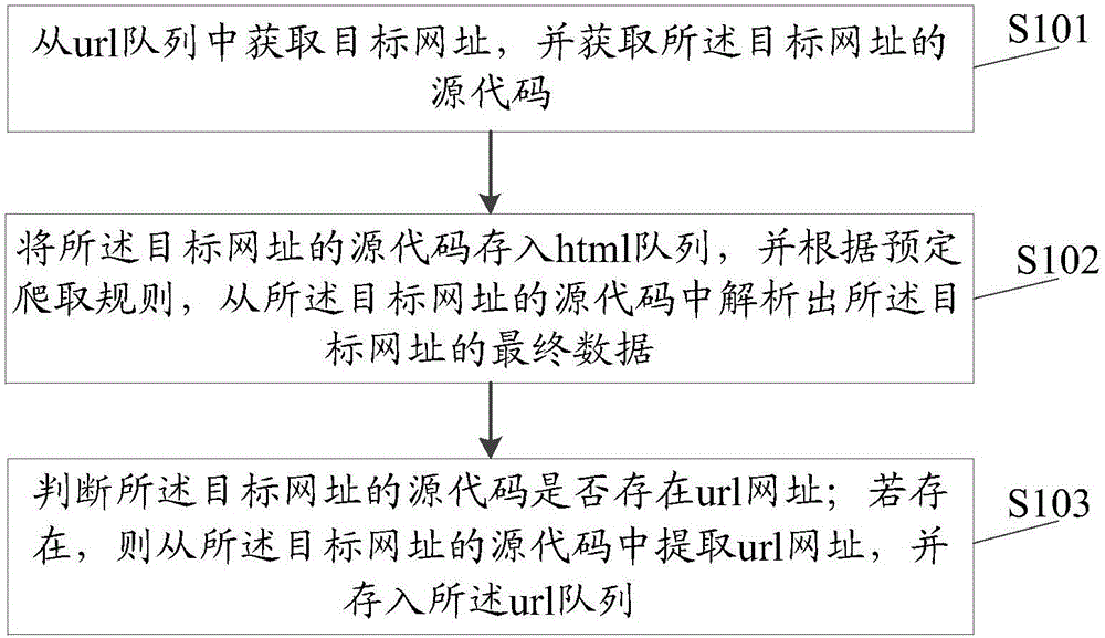 Data crawling method and system