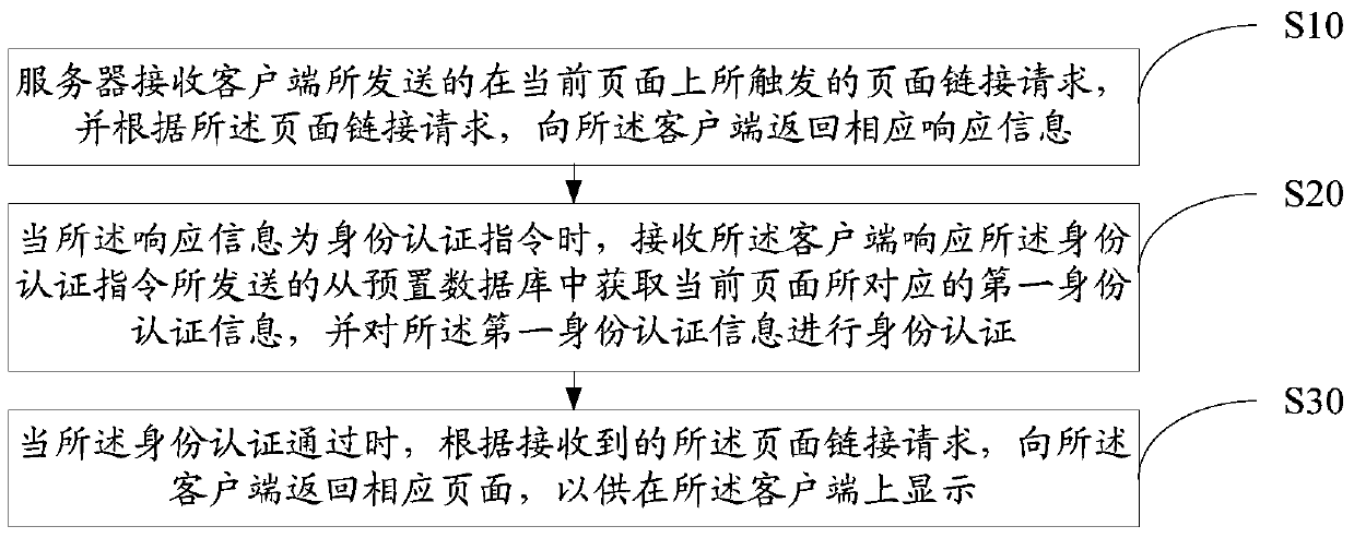 Page display processing method, system and server