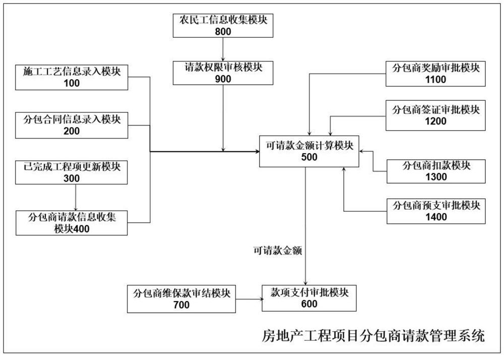 Real estate engineering project subpackage merchant payment request management system and payment request method