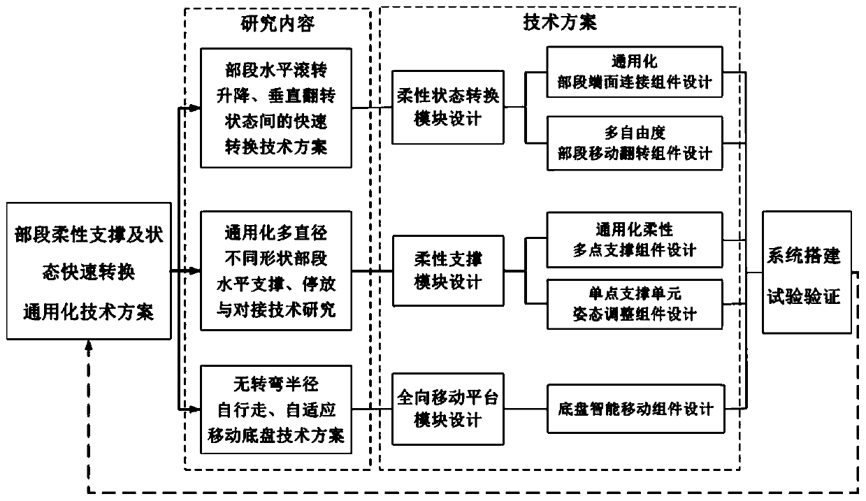 A general-purpose device for flexible support and rapid state transition of missile segments