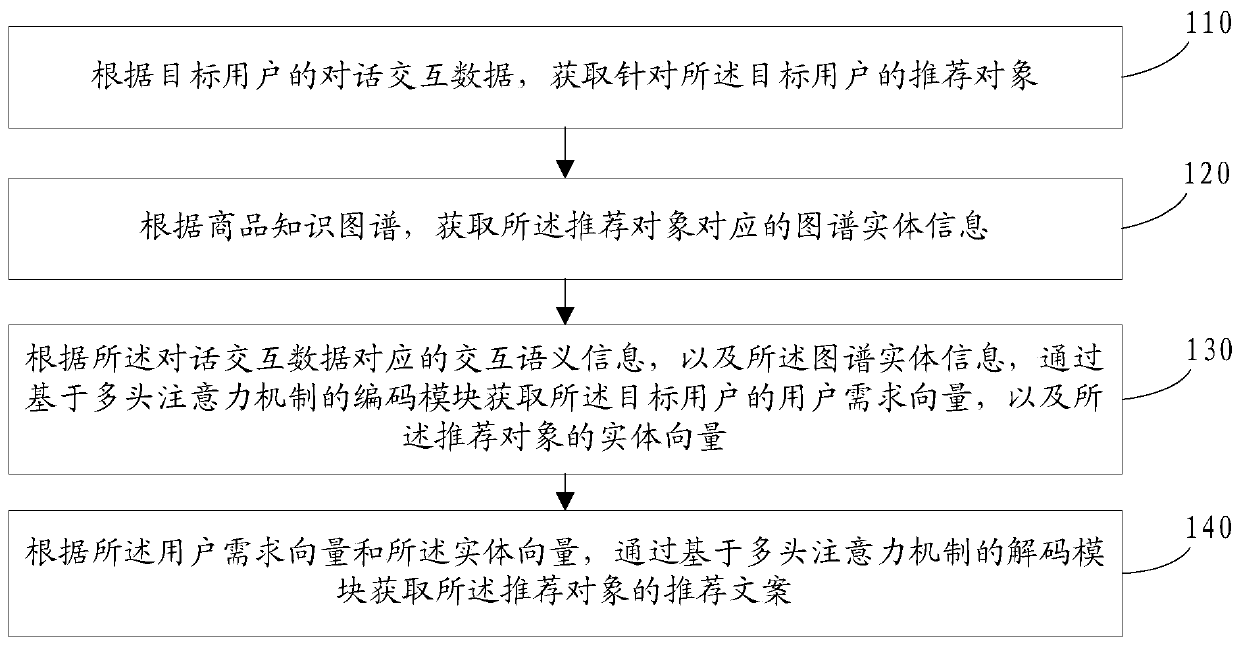 Recommendation copywriting generation method and device, electronic equipment and readable storage medium