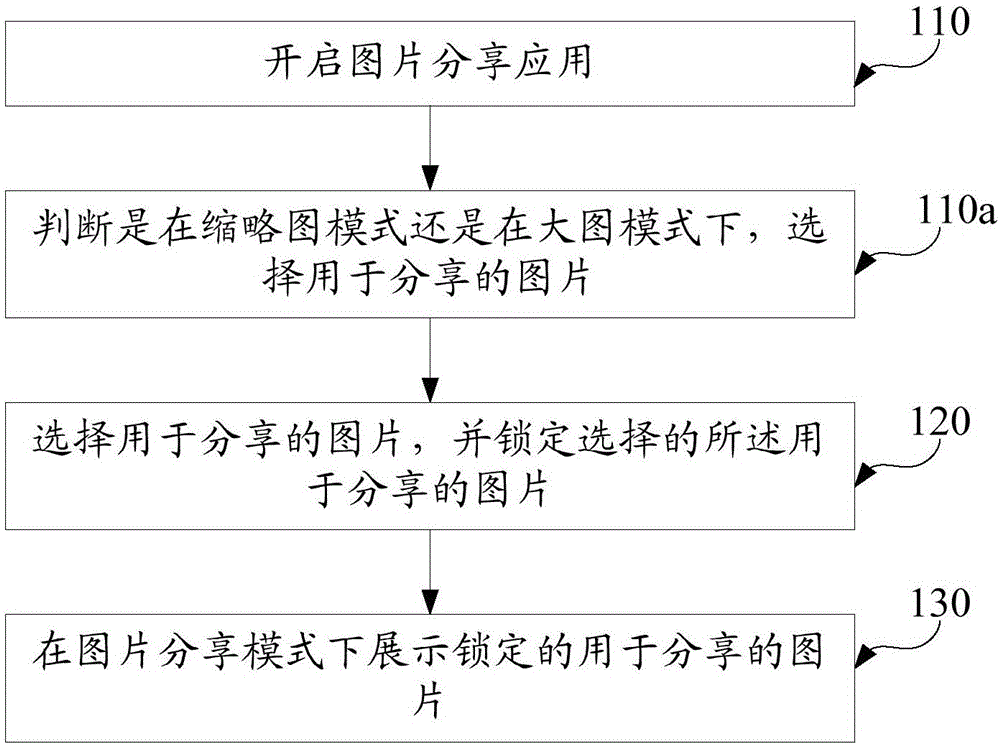Picture sharing method and electronic device