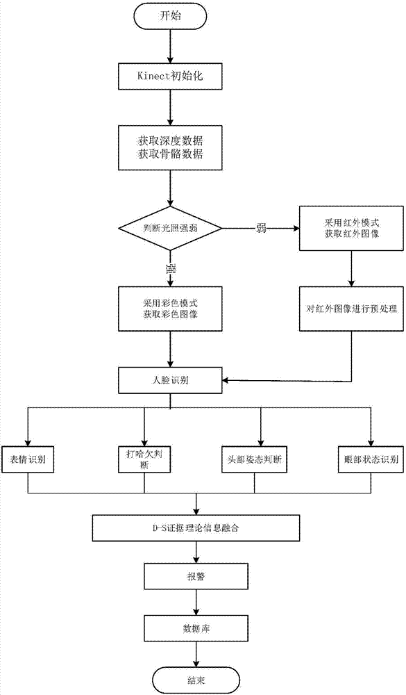 Driver state monitoring system based on Kinect