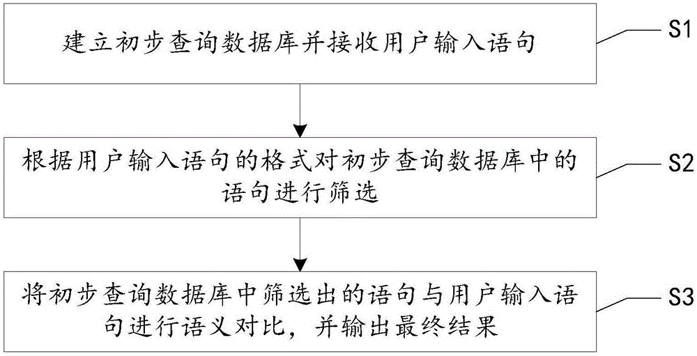 Semantic similarity processing method and system in natural language man-machine interaction