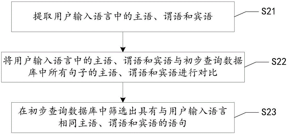 Semantic similarity processing method and system in natural language man-machine interaction