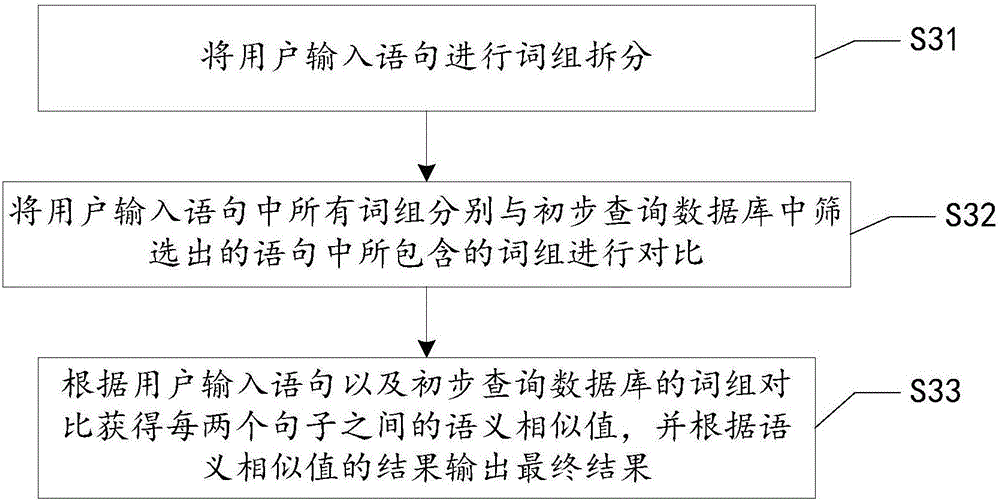 Semantic similarity processing method and system in natural language man-machine interaction