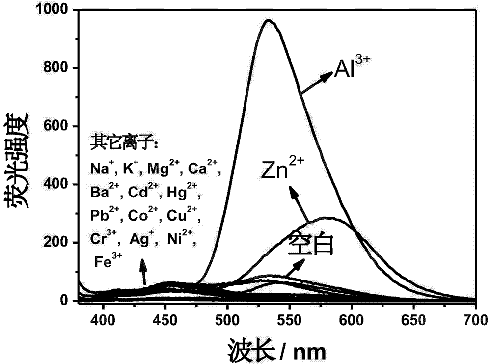 Fluorescent probe for detecting aluminum ions and zinc ions and preparation method and application