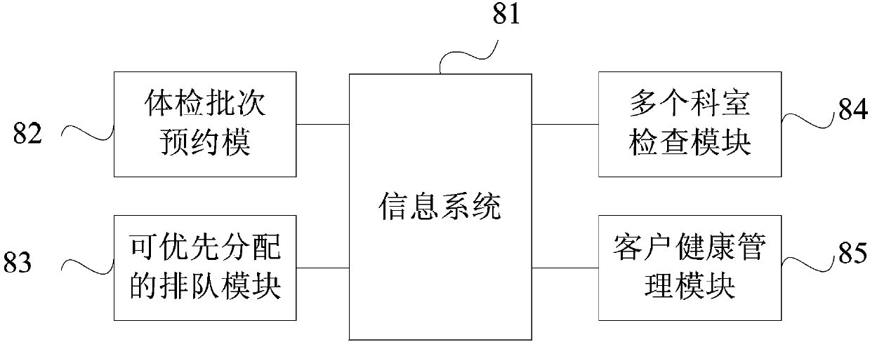 Physical examination control system and control method