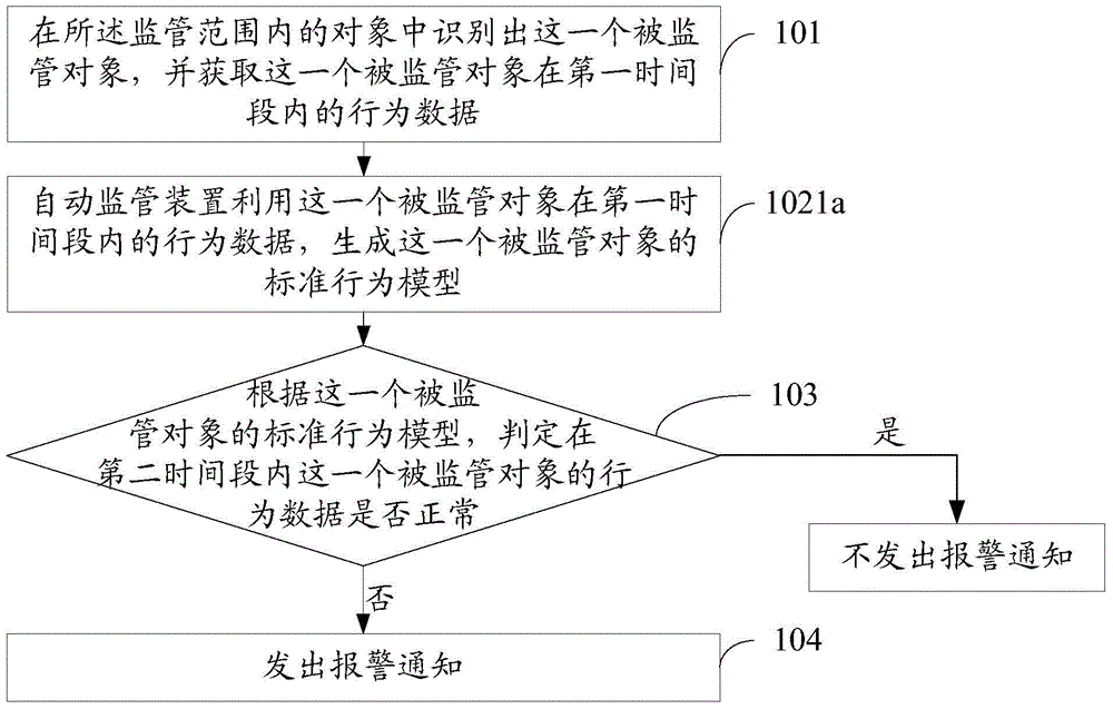 Method and device for automatic supervision