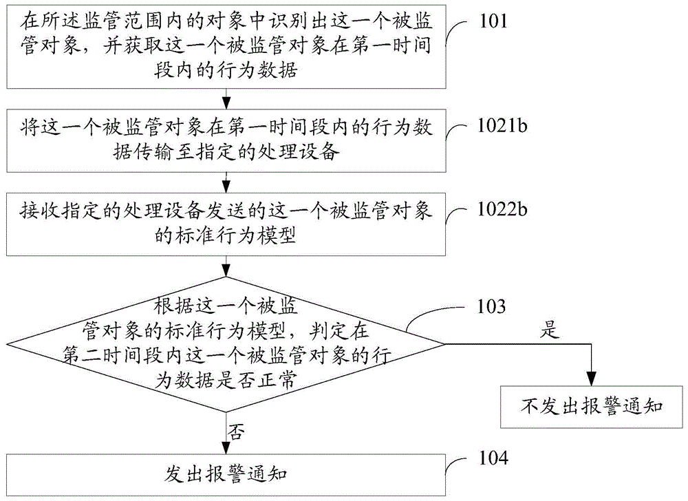 Method and device for automatic supervision