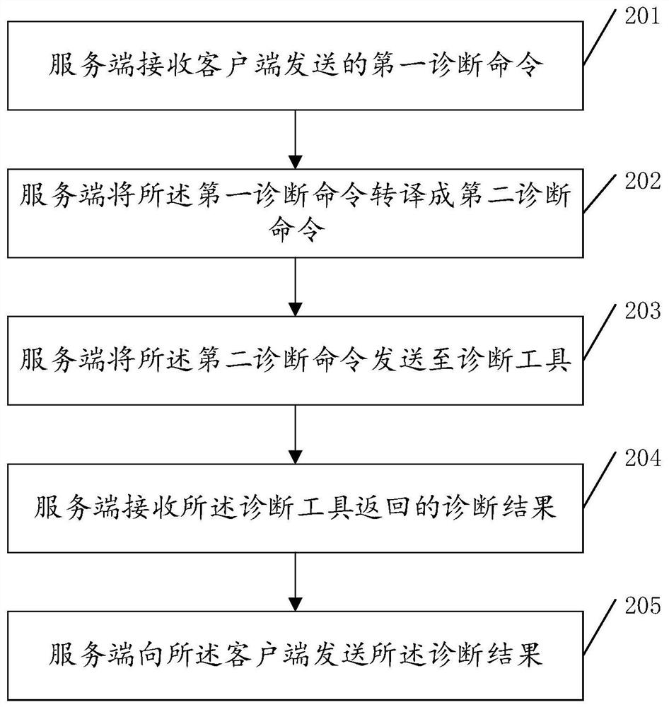 Service system diagnosis method and system and related products