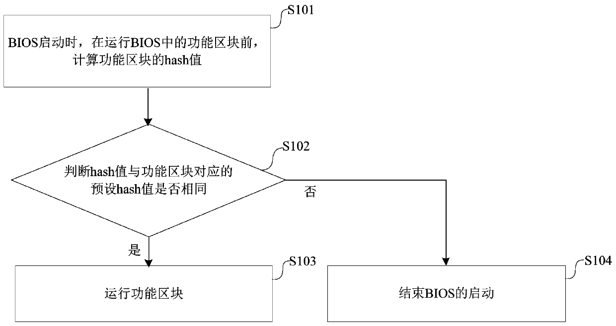 BIOS starting operation method, device and equipment and storage medium