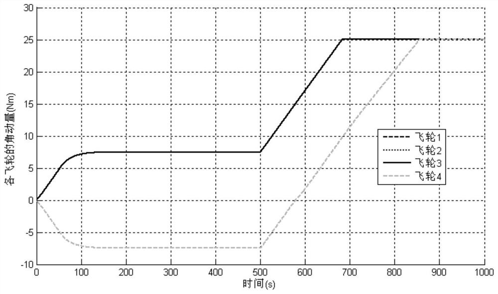 Angular momentum distribution method of redundant flywheel combination based on modified pseudo-inverse matrix