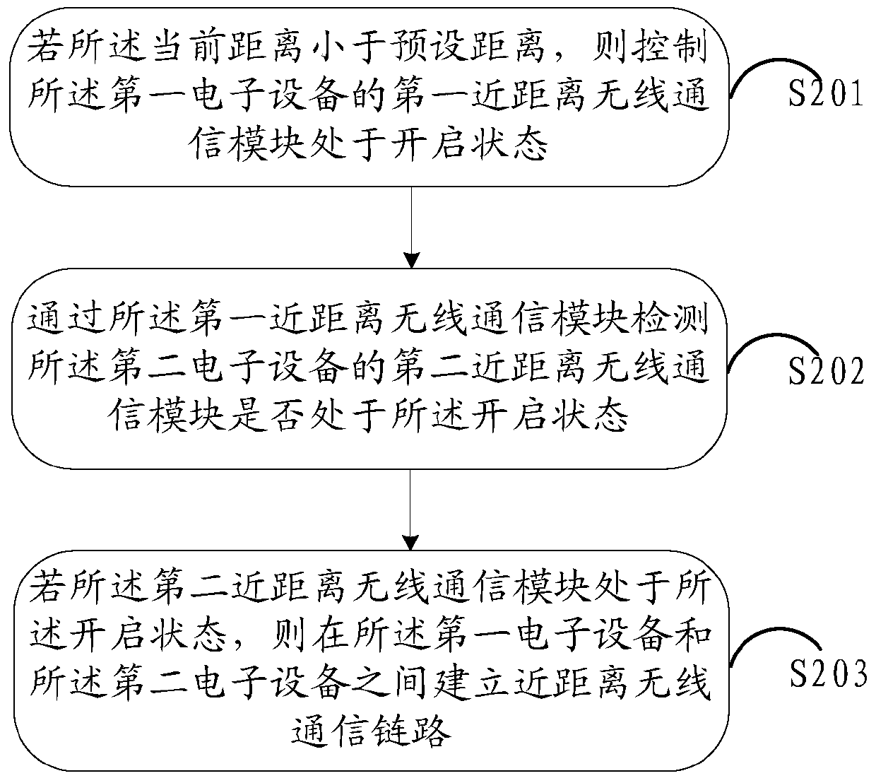 A screen splicing method and electronic device