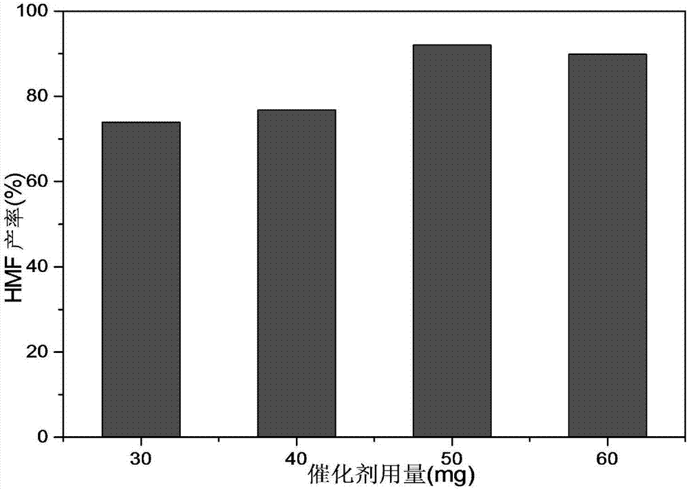 Preparation and applications of heterogeneous catalyst containing MCM-41 mesoporous material