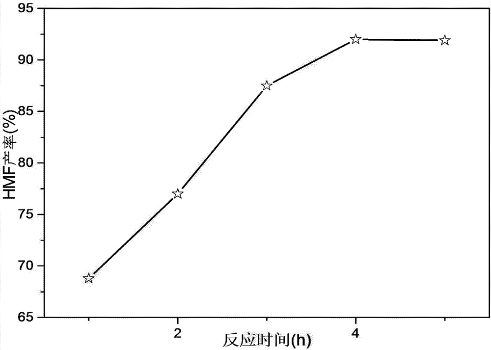 Preparation and applications of heterogeneous catalyst containing MCM-41 mesoporous material