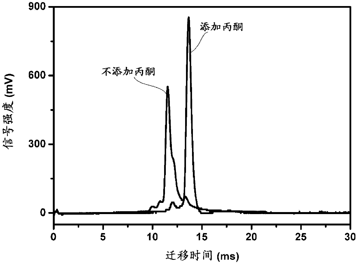 Application of doping agent in test of phthalic acid ester compounds by use of ion mobility spectrometry