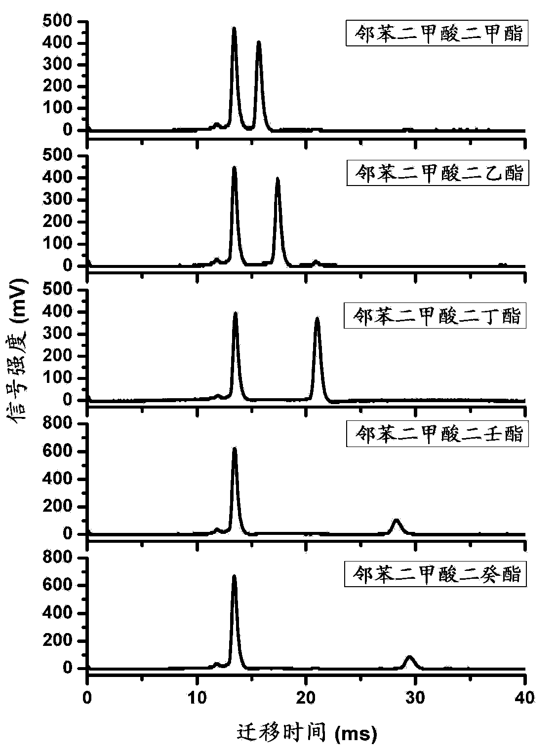 Application of doping agent in test of phthalic acid ester compounds by use of ion mobility spectrometry