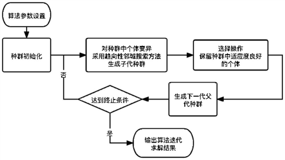 Process logistics scheduling method and system