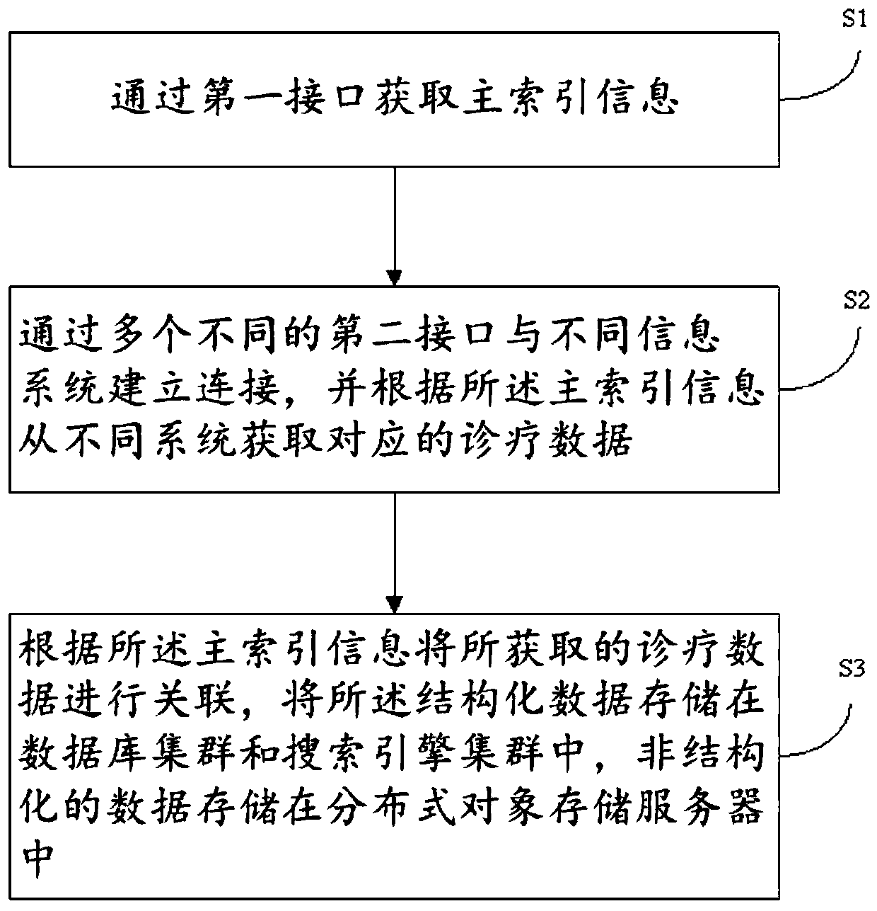 Method for establishing blood transfusion adverse reaction database, storage system and active early warning system