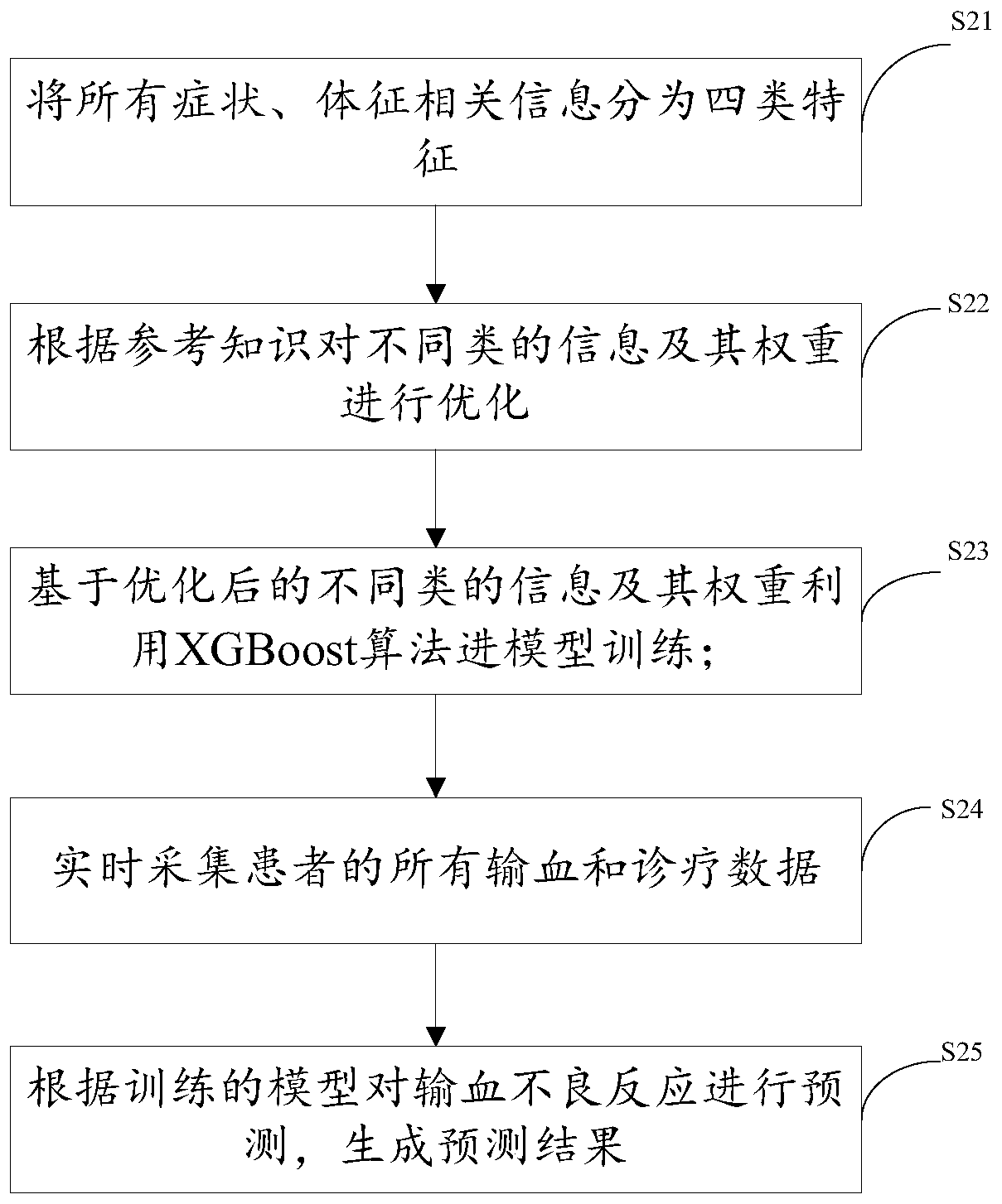 Method for establishing blood transfusion adverse reaction database, storage system and active early warning system