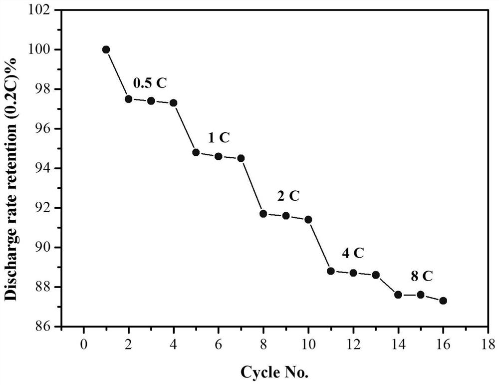 Low-cobalt high-power ternary positive electrode material and preparation method thereof