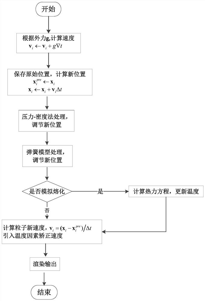 A viscous fluid modeling method based on the approximate solution of sph method