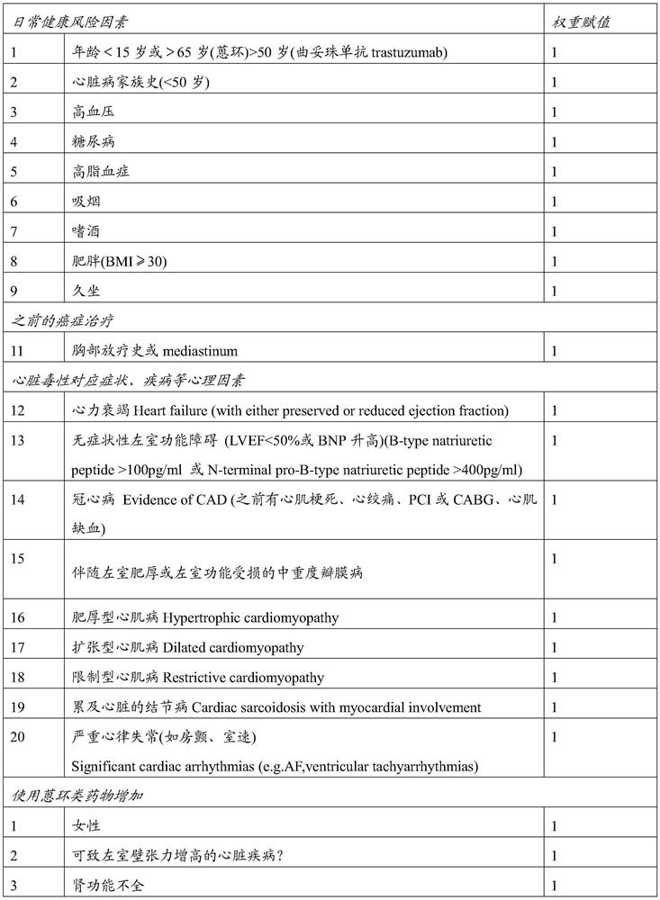 Method for evaluating multiple types of cardiotoxicity of tumor patients