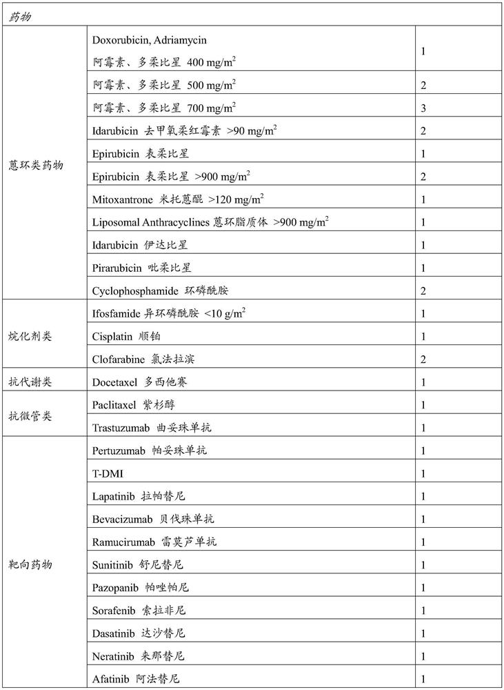 Method for evaluating multiple types of cardiotoxicity of tumor patients