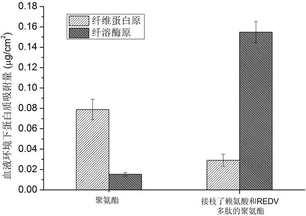 Polyurethane derivatives simulating human fibrinolytic system and vascular endothelial system, preparation method and related product preparation method