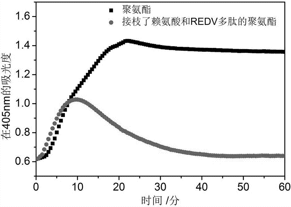 Polyurethane derivatives simulating human fibrinolytic system and vascular endothelial system, preparation method and related product preparation method