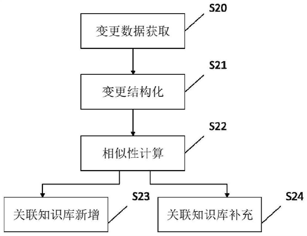 Method and device for constructing change risk assessment knowledge base