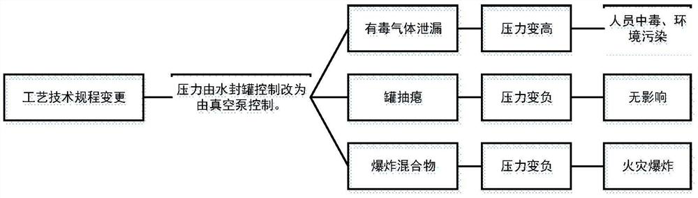 Method and device for constructing change risk assessment knowledge base