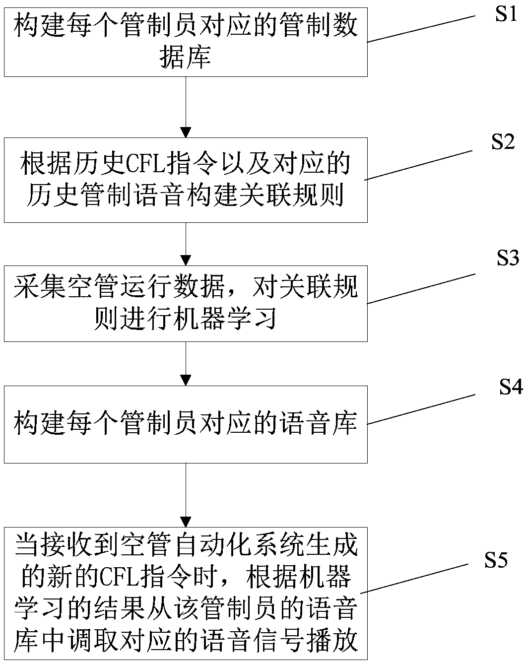 Air traffic control instruction automatic generation method and system