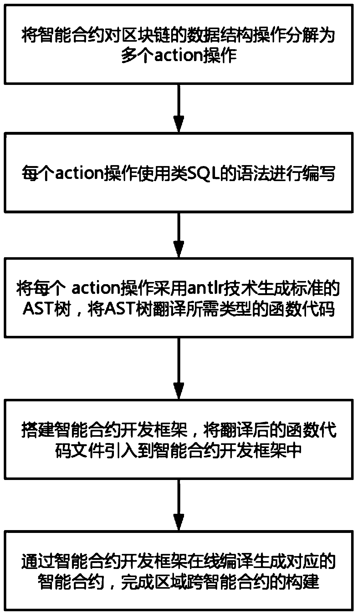 A blockchain smart contract construction method