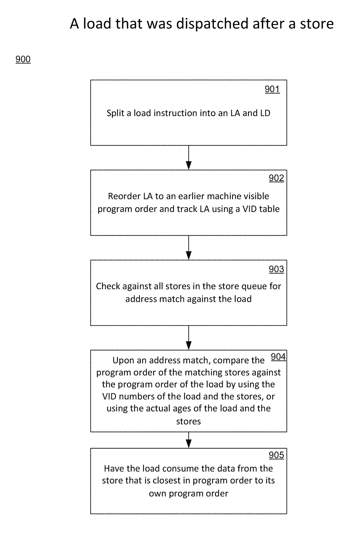 Method and system for implementing recovery from speculative forwarding miss-predictions/errors resulting from load store reordering and optimization