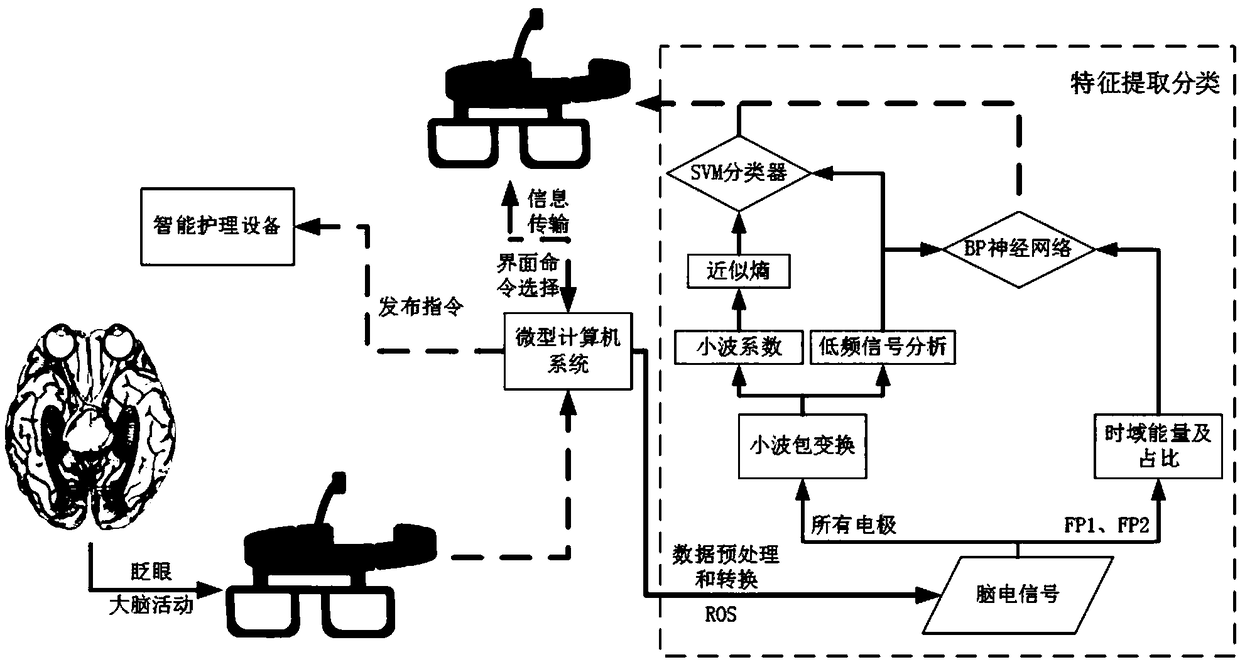 An intelligent nursing system based on brain-computer interface