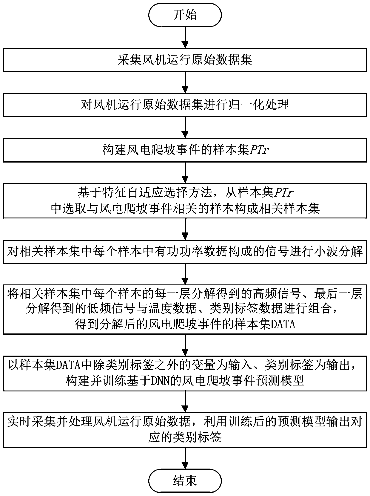 Wind power climbing event prediction method based on feature adaptive selection and WDNN