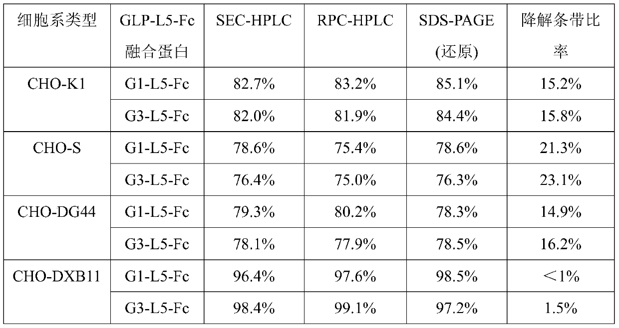 Preparation method of glp-1 or its analogue and antibody fc fragment fusion protein