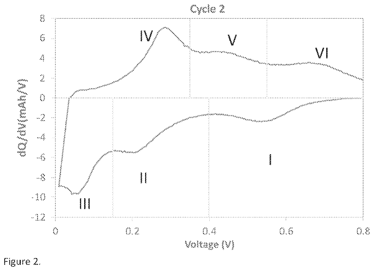 Lithium-silicon battery