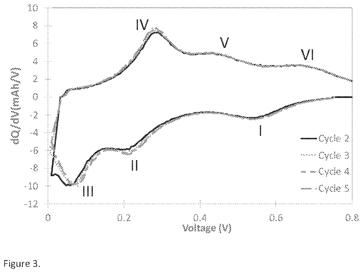 Lithium-silicon battery