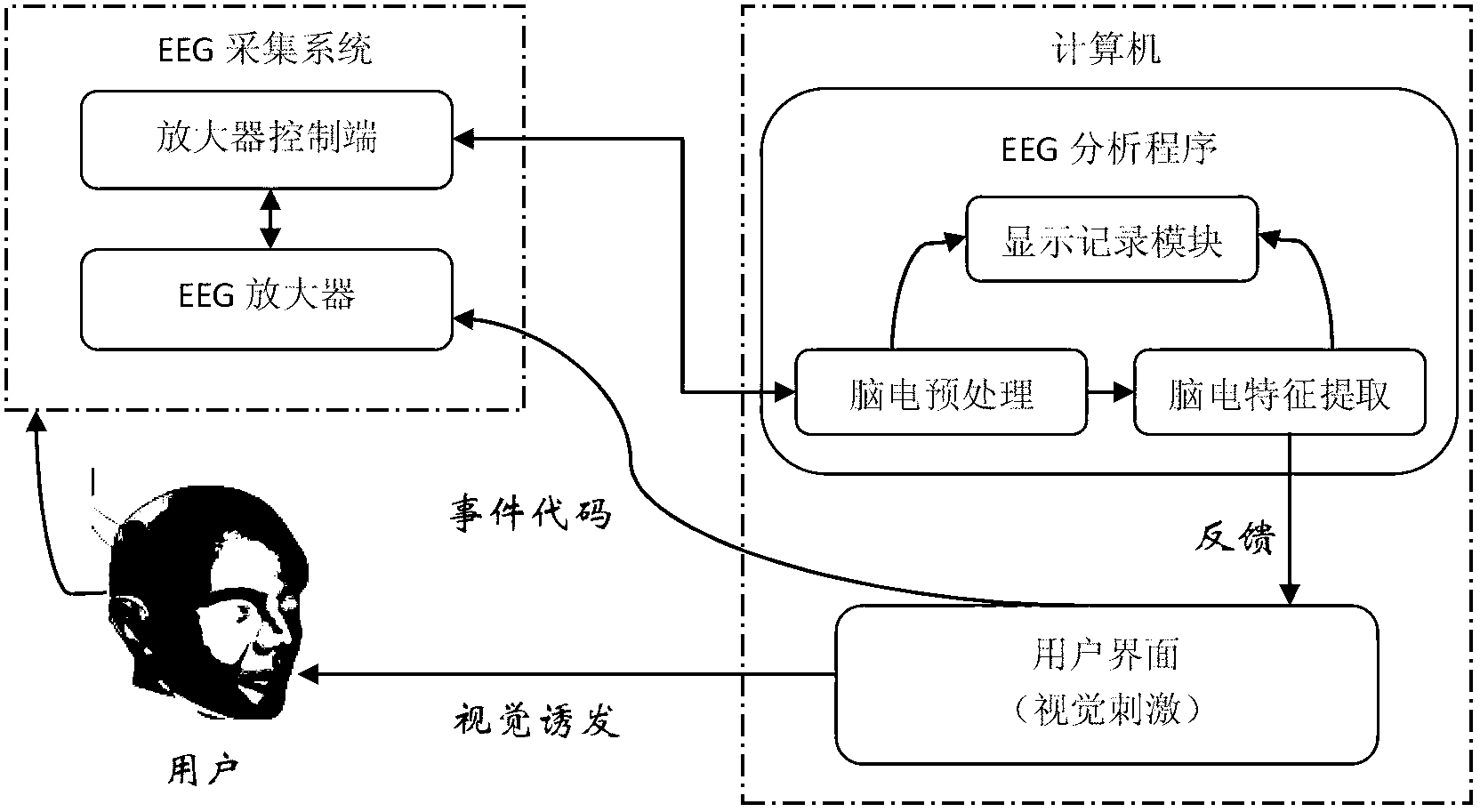 Multi-brain-computer interface method for three characteristics of SSVEP (Steady State Visual Evoked Potential), blocking and P300