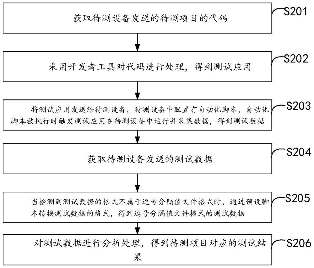 Performance test method and device, equipment and storage medium