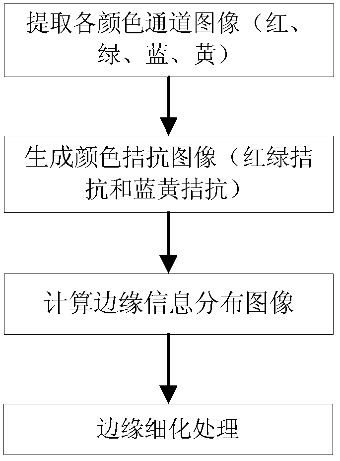 Color image edge detection method