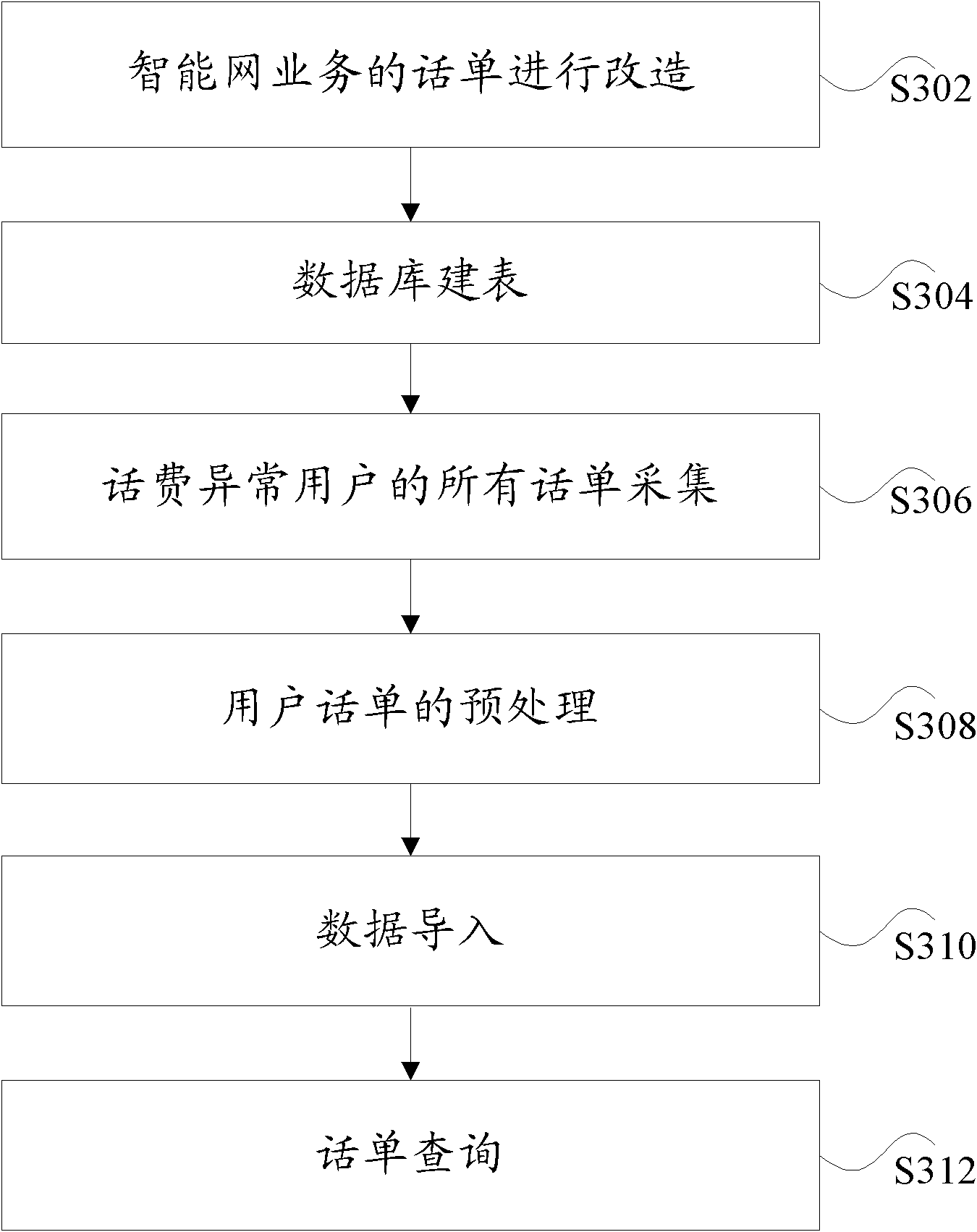 Processing method and device of unusual telephone charge