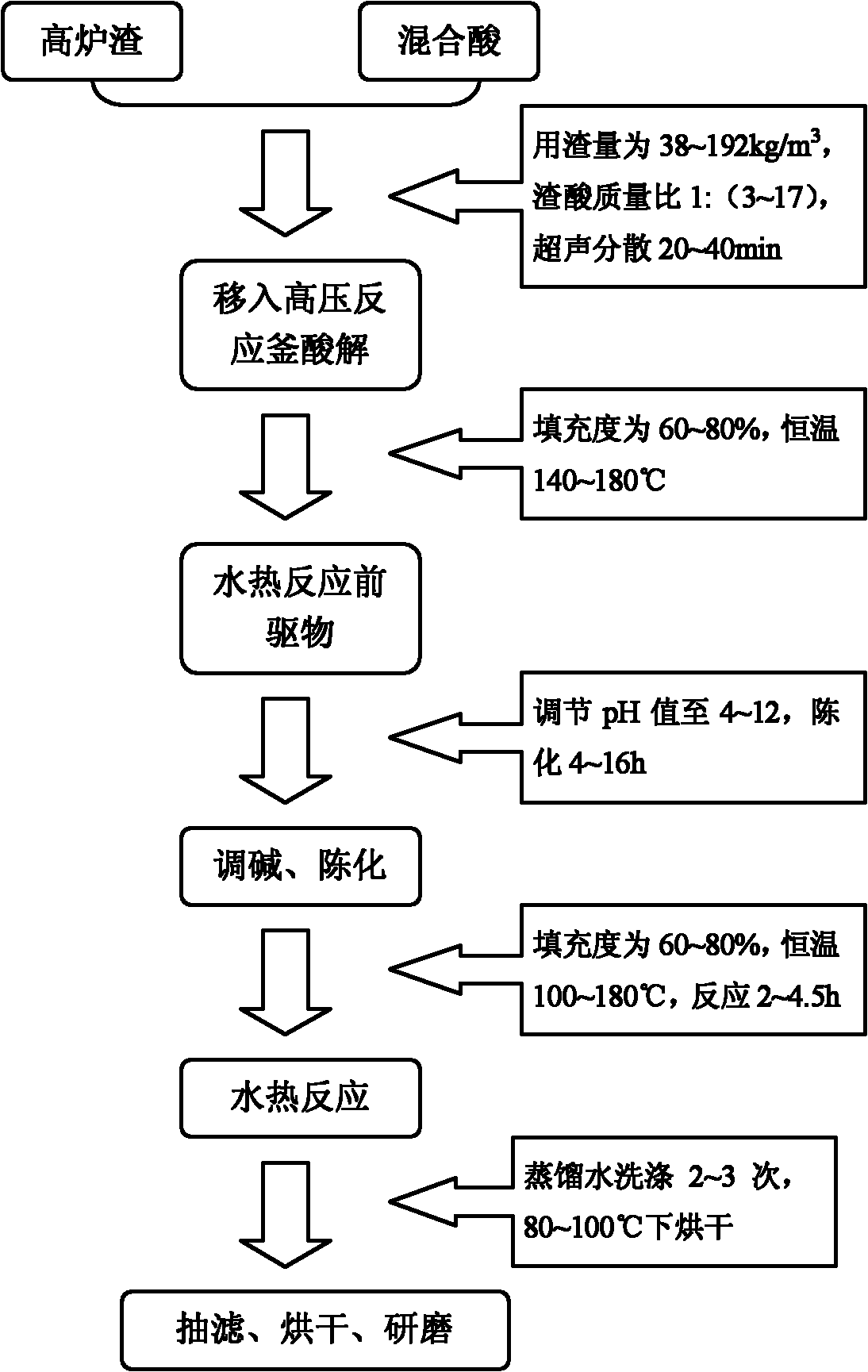 Preparation process for preparing photocatalyst from blast furnace slag serving as raw material