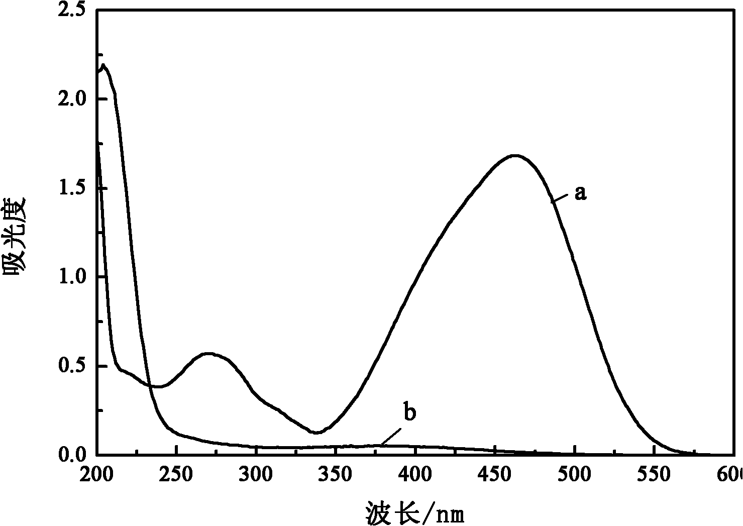 Preparation process for preparing photocatalyst from blast furnace slag serving as raw material